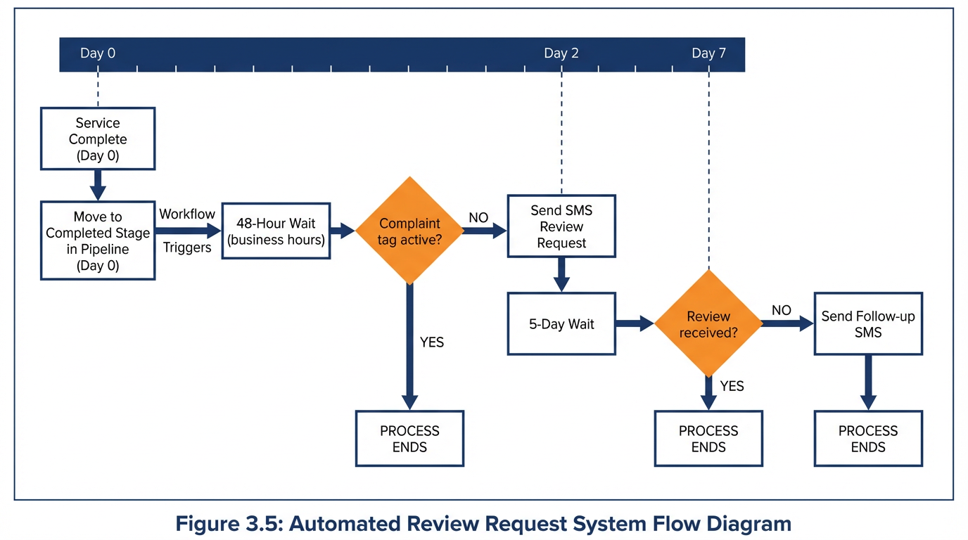 Flowchart showing automated review request workflow from service completion through SMS request to optional follow-up