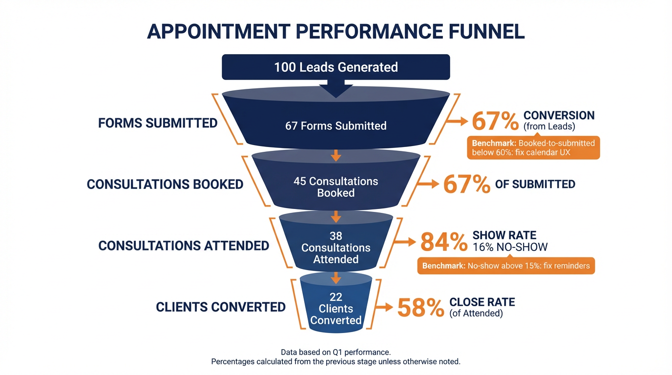 Funnel chart showing appointment performance from leads generated through forms submitted, consultations booked, attended, and clients converted
