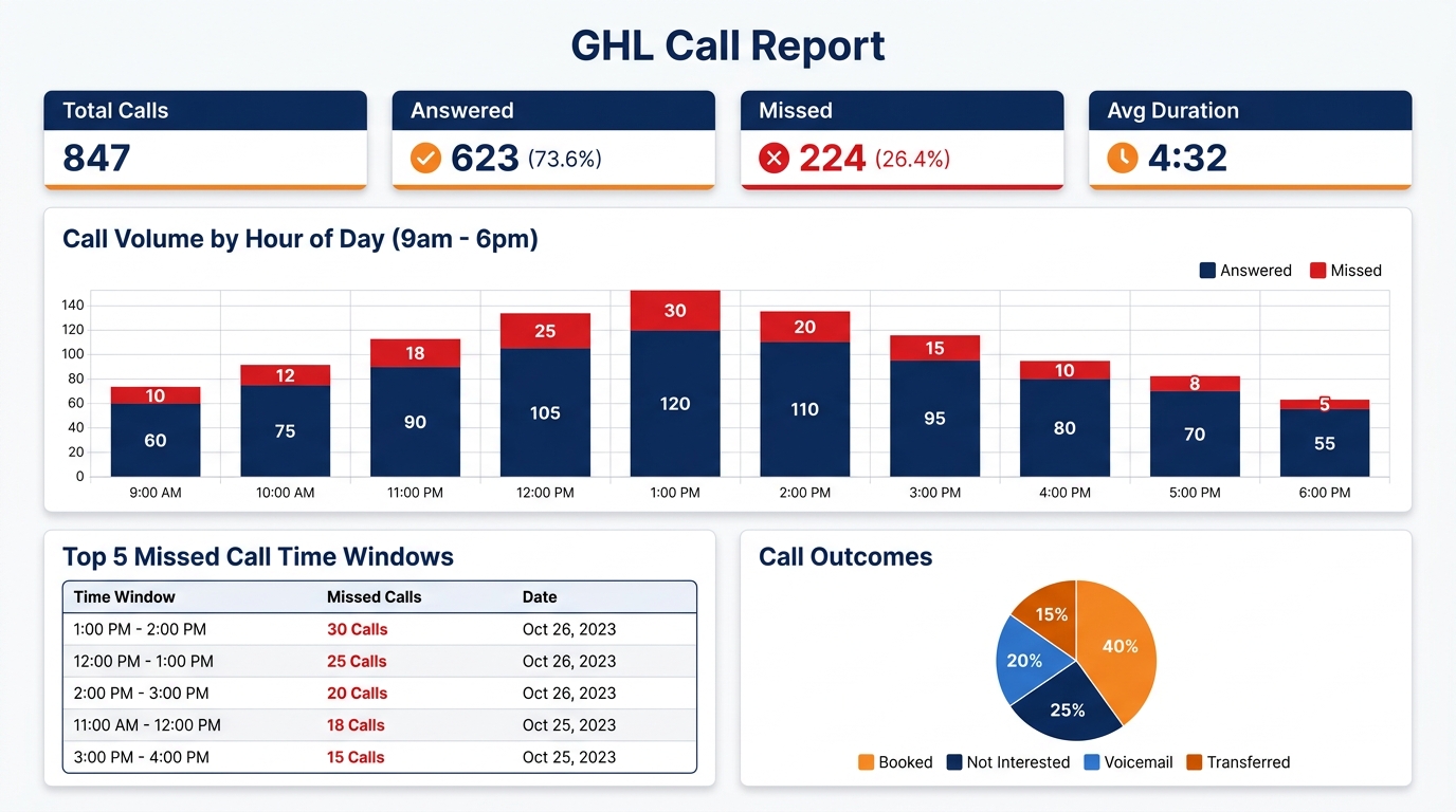 GHL call reporting dashboard showing total calls, answer rate, hourly call volume chart, and missed call time windows
