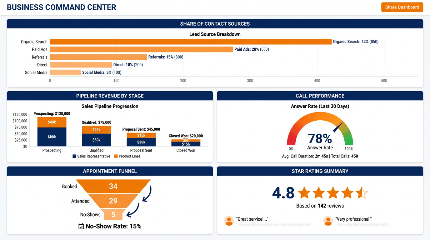 GHL custom dashboard mockup showing Business Command Center with six widget tiles covering contacts, pipeline, calls, appointments, reputation, and response time