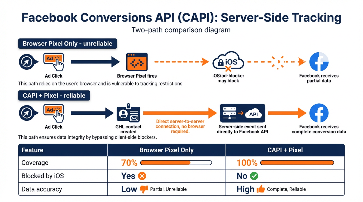 Comparison diagram showing browser pixel tracking (unreliable) versus Facebook Conversions API server-side tracking (complete)