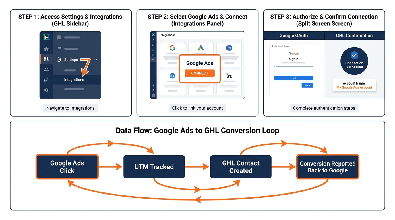Step diagram showing three steps to connect Google Ads to GHL with data flow showing conversions reported back