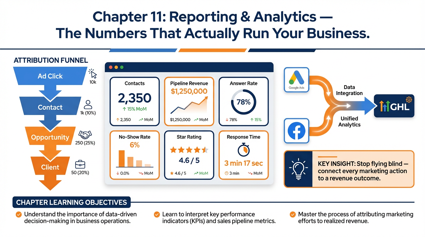 Chapter 11 infographic showing GHL's reporting suite — attribution dashboard, call reports, appointment analytics, ad reporting integration, and custom dashboard with shareable client links