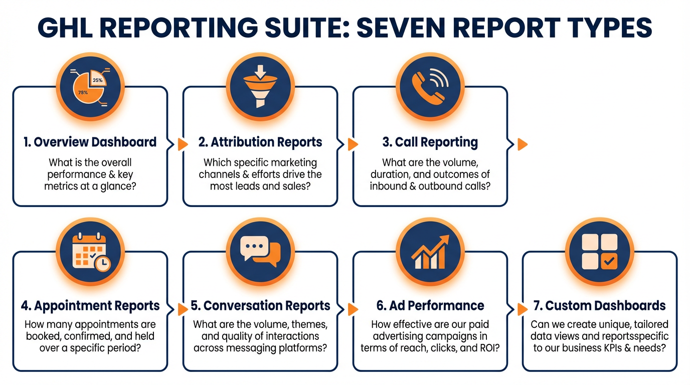 Infographic showing seven GHL report types with icons and descriptions