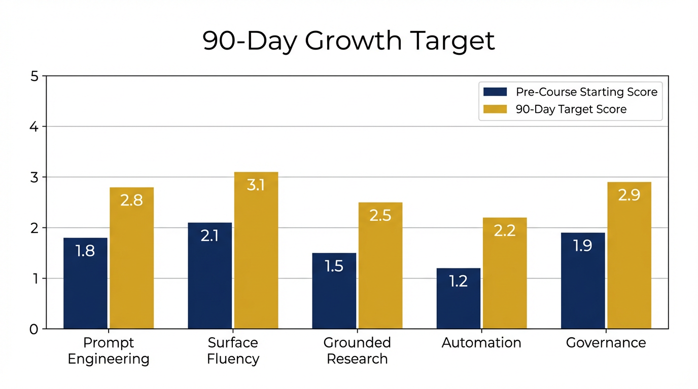 Chart showing 90-day growth paths from typical starting scores to target scores