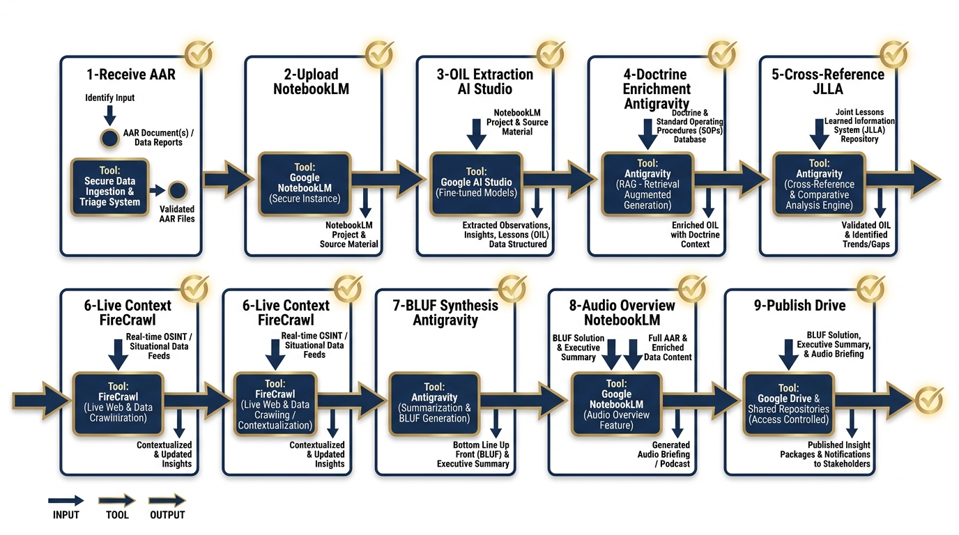 The 9-step AAR-to-Insight pipeline showing inputs, tools, outputs, and human checkpoints