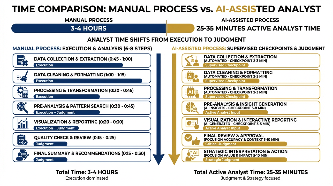 Time comparison chart showing manual 3-4 hours vs AI-assisted 25-35 minutes