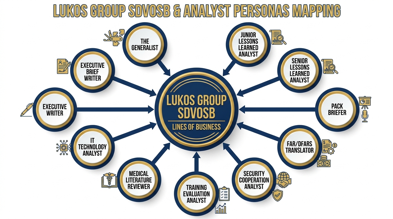 Lukos Persona Map — ten analyst roles mapped to Lukos lines of business
