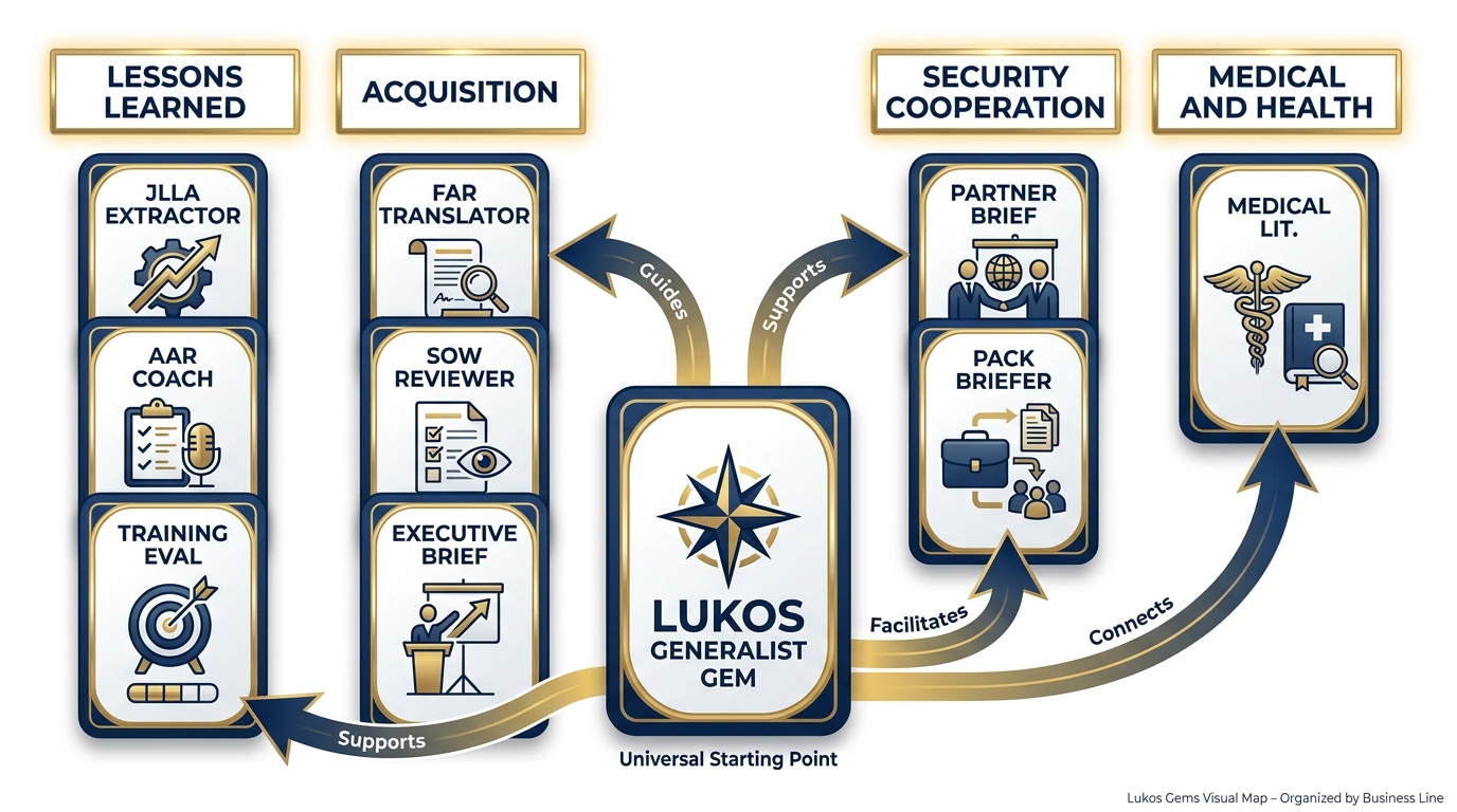 The 10 Gems mapped to Lukos workflows and lines of business