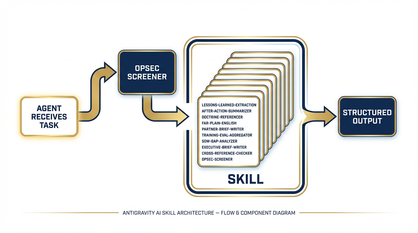 Skill Architecture Diagram