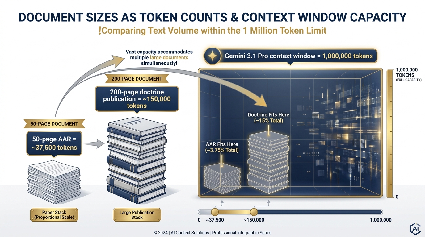Document sizes shown as token counts relative to Gemini's 1M context window