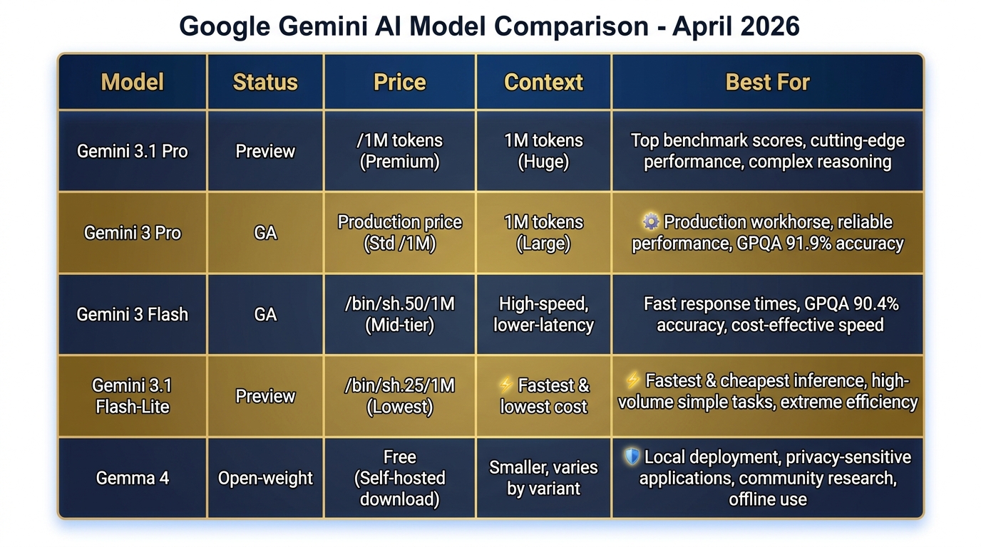 Comparison table of current Gemini models as of April 2026