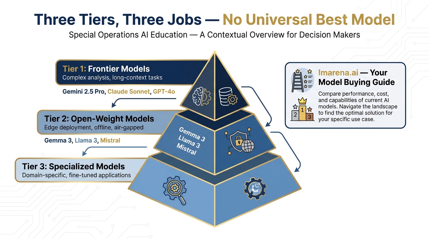Three-tier model framework — Frontier, Open-Weight, Specialized