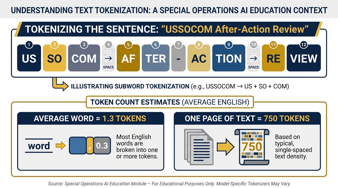 Token anatomy — how text breaks into tokens