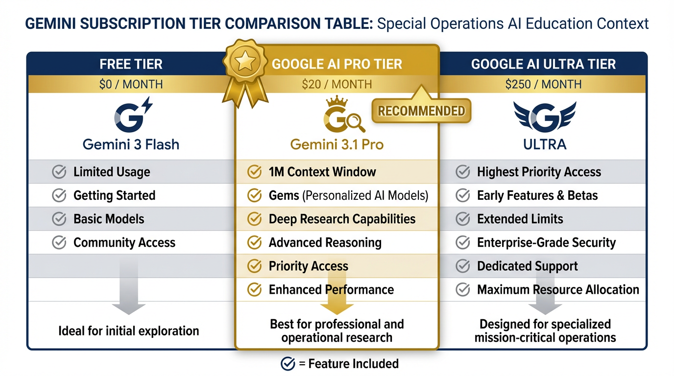 Gemini subscription tier comparison — Free, Google AI Pro, Google AI Ultra