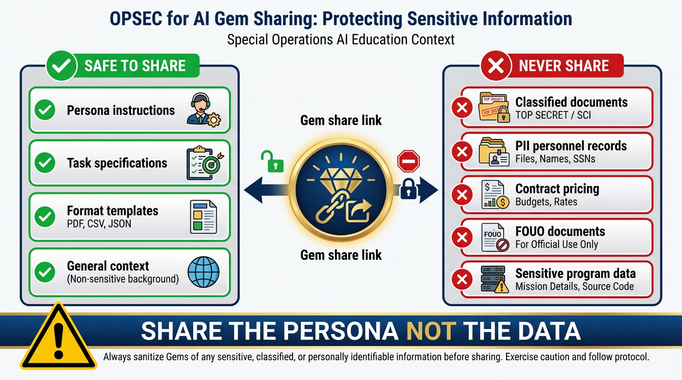 OPSEC diagram — what gets exposed when sharing a Gem