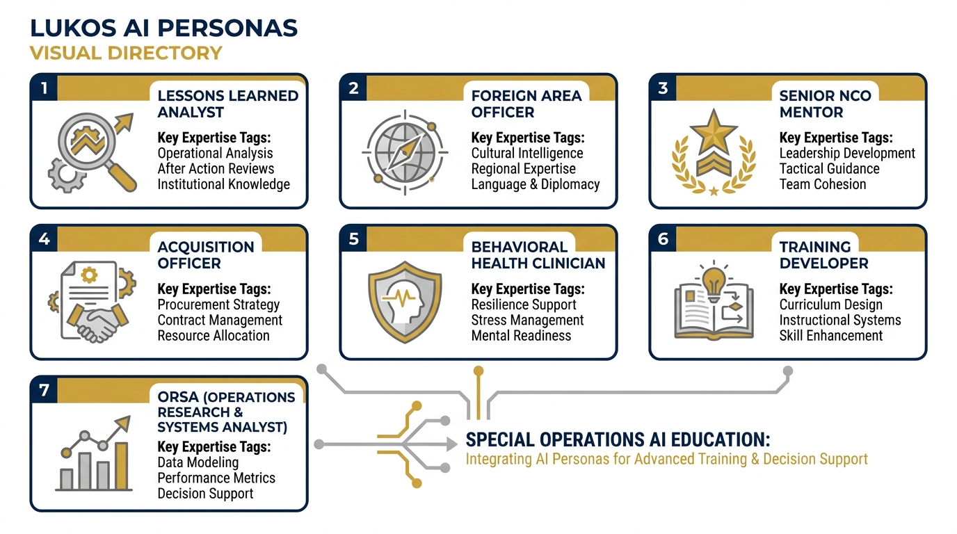 The 7 Lukos personas as a visual directory