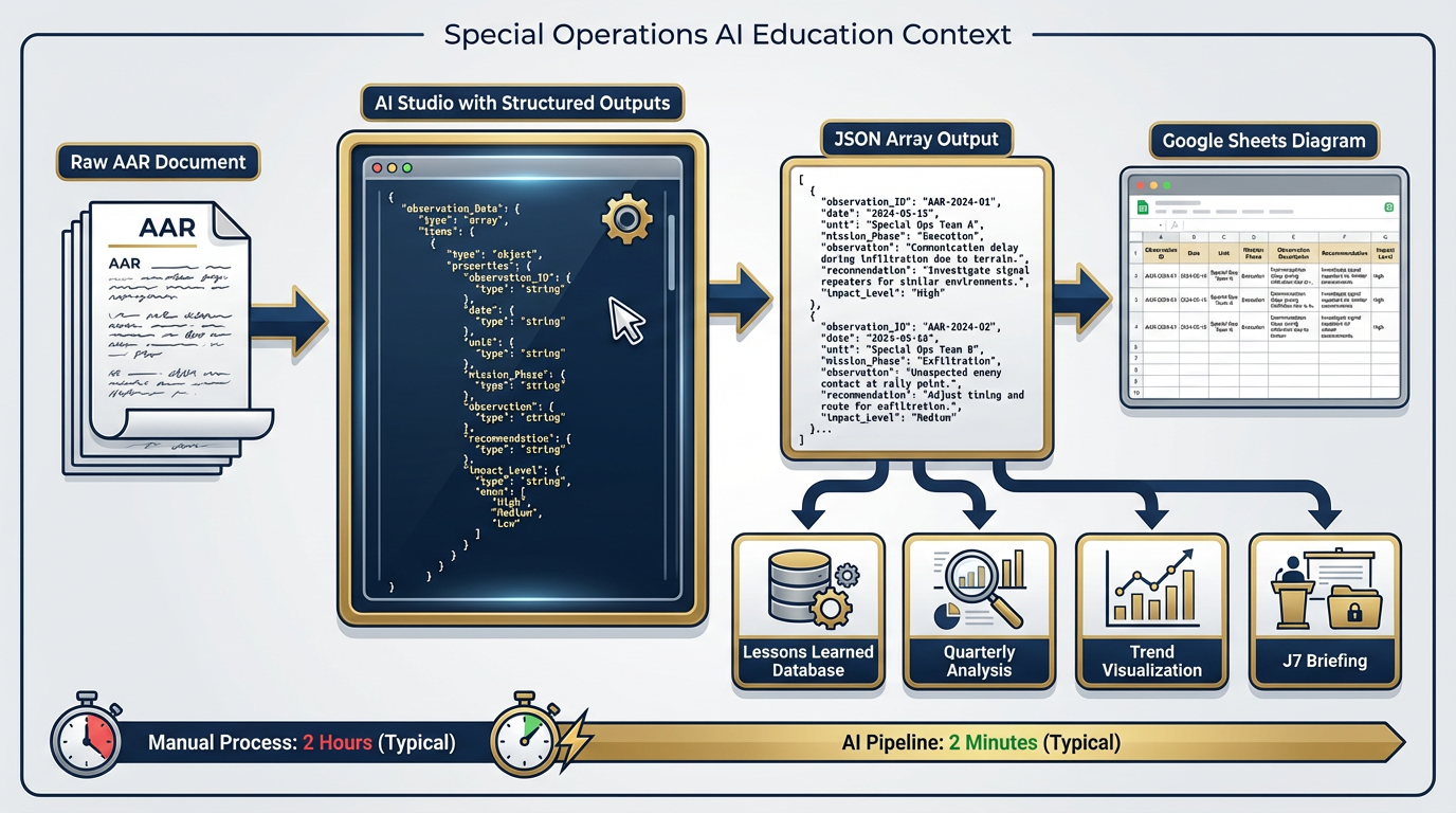 Full AAR-to-structured-data pipeline flowchart from raw document through AI Studio to Google Sheets database