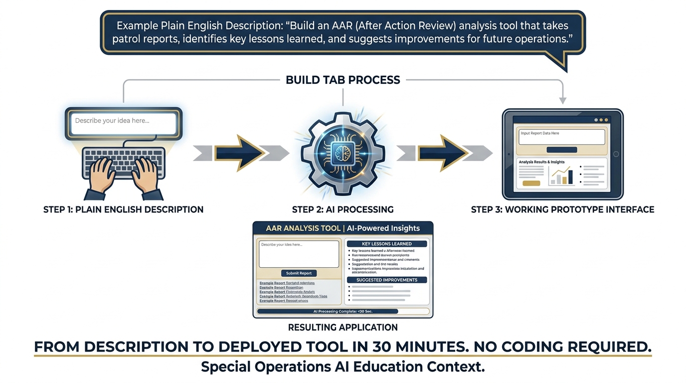 Build tab workflow showing plain English description transforming into a working prototype application
