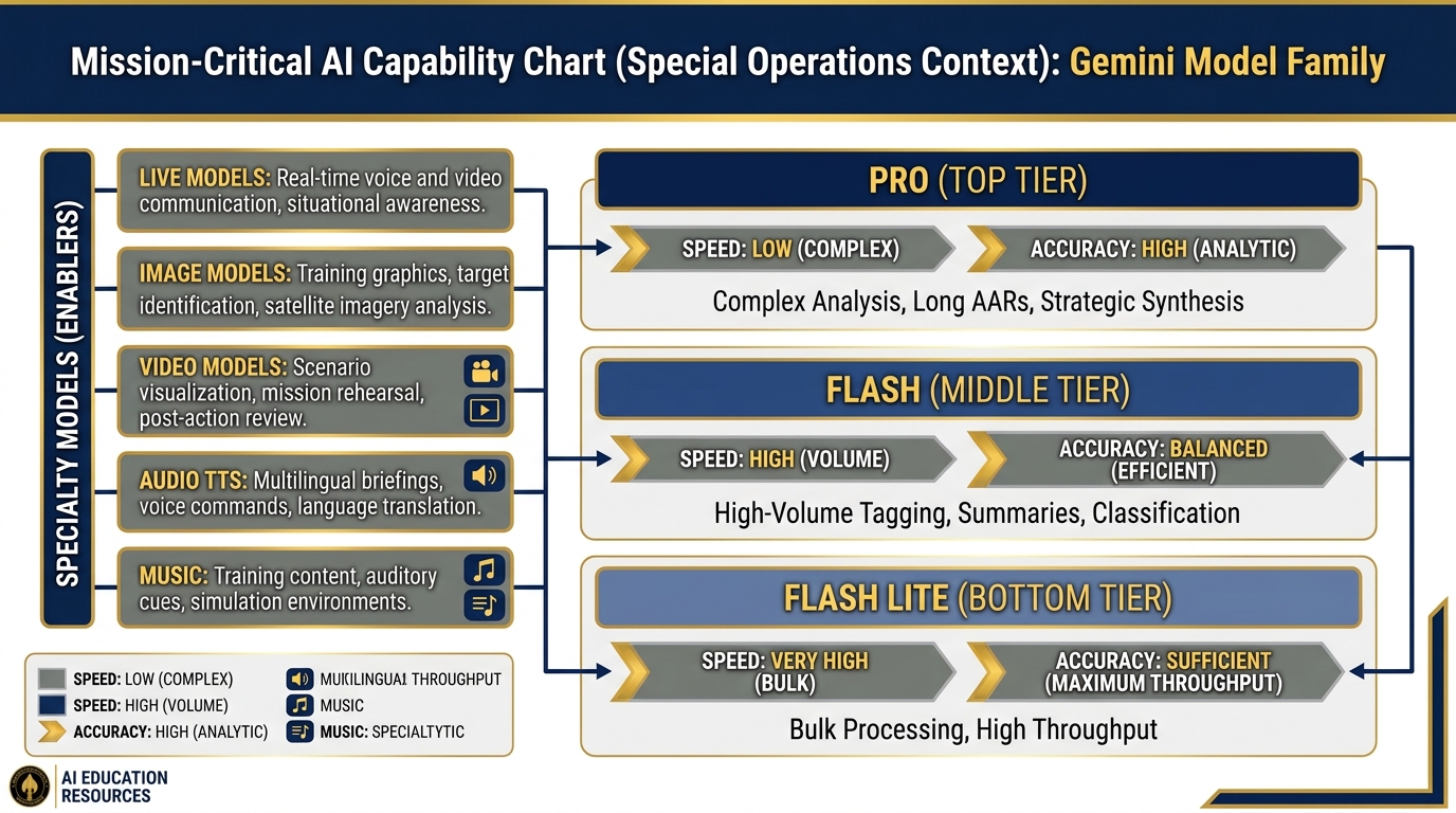 Gemini model family arranged by capability tier — Pro, Flash, Flash Lite — with Lukos use cases for each
