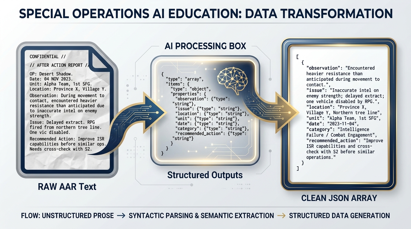Diagram showing raw AAR text flowing in on the left, structured JSON observations coming out on the right