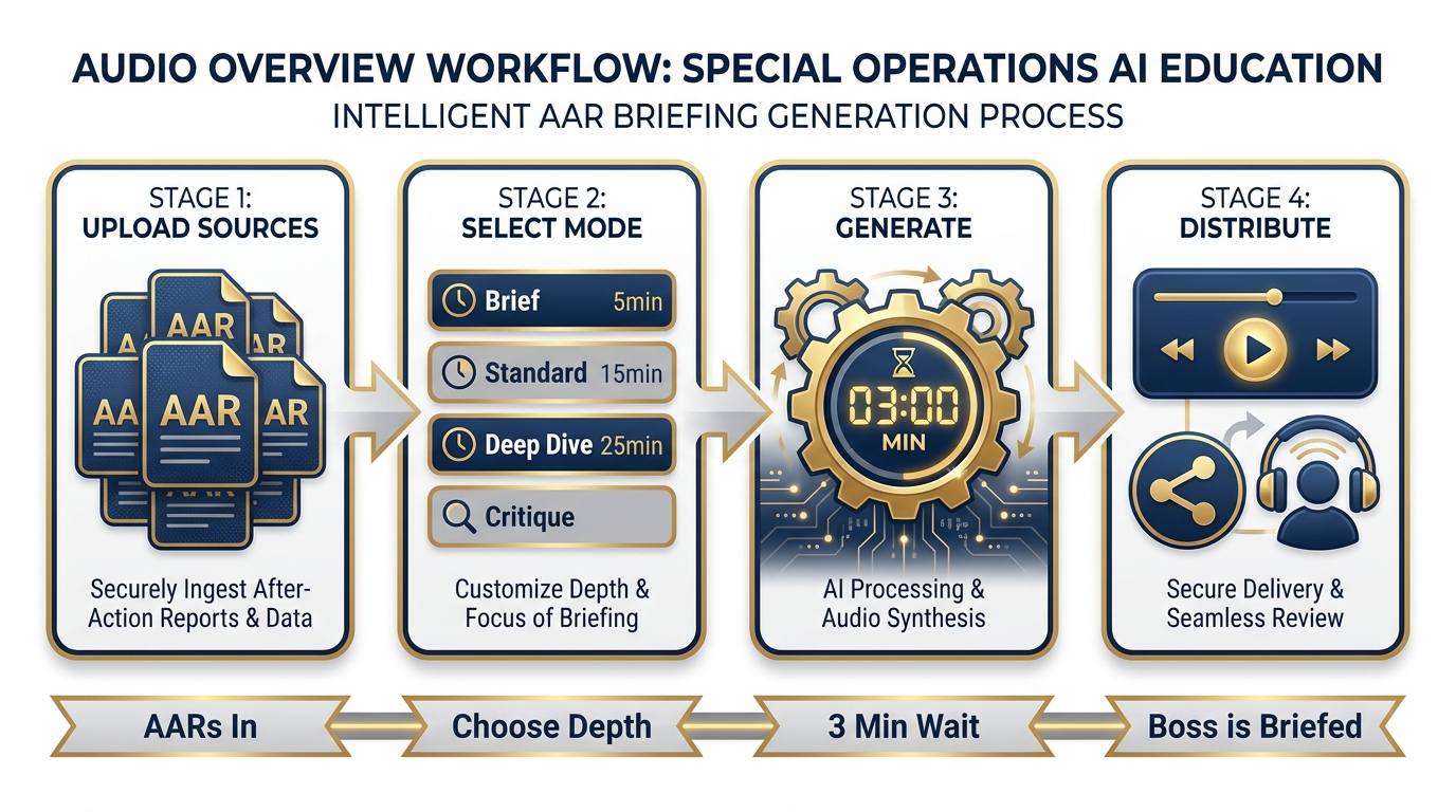 Workflow diagram showing the Audio Overview process from document upload through generation to the podcast player with all four modes labeled (Brief, Standard, Deep Dive, Critique)