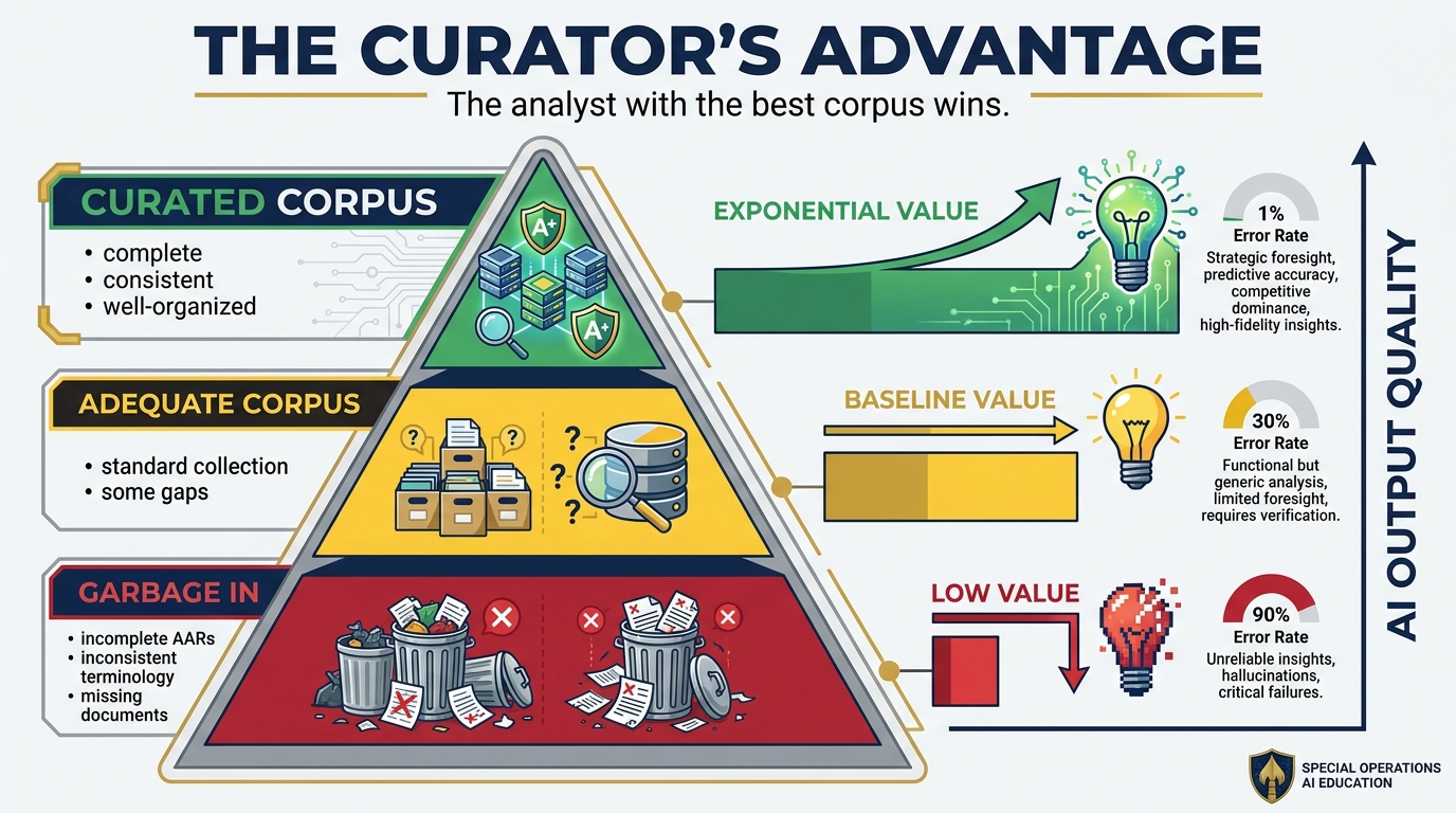 The Curator's Advantage pyramid showing three tiers of corpus quality — Garbage In (red, bottom), Adequate Corpus (yellow, middle), and Curated Corpus (green, top) — with corresponding AI output quality bars showing exponential improvement
