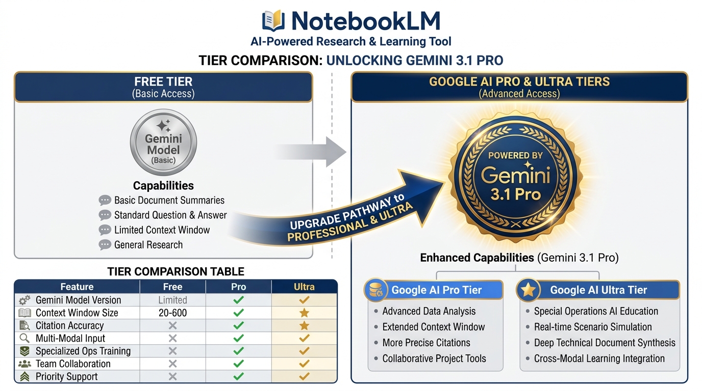 Diagram showing Gemini 3.1 Pro powering NotebookLM for Google AI Pro and Ultra subscribers, with tier comparison showing model versions per tier
