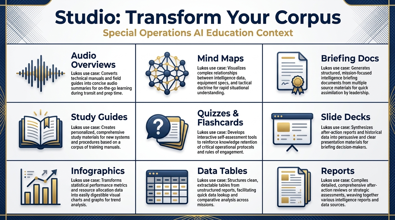 A capability grid showing all NotebookLM Studio output types with icons, descriptions, and Lukos use cases in a navy blue and gold color scheme