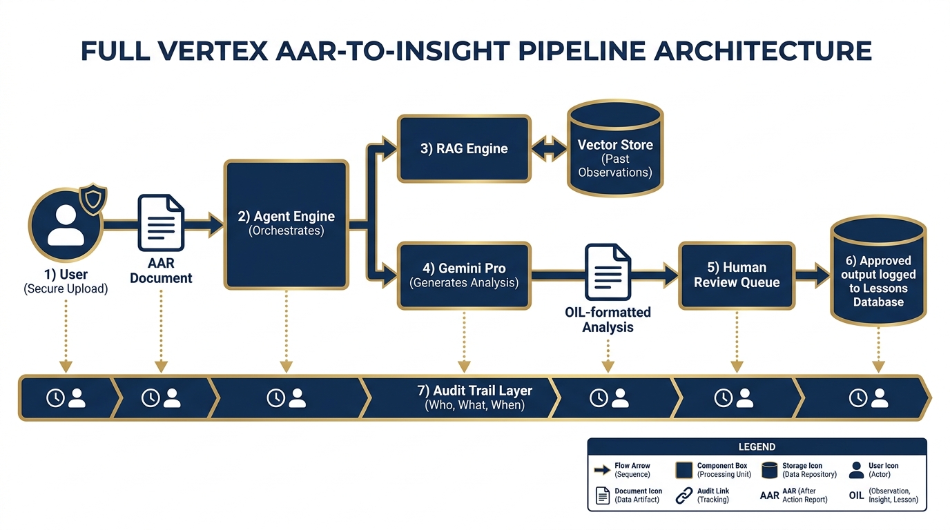 The full Vertex AAR-to-Insight pipeline architecture