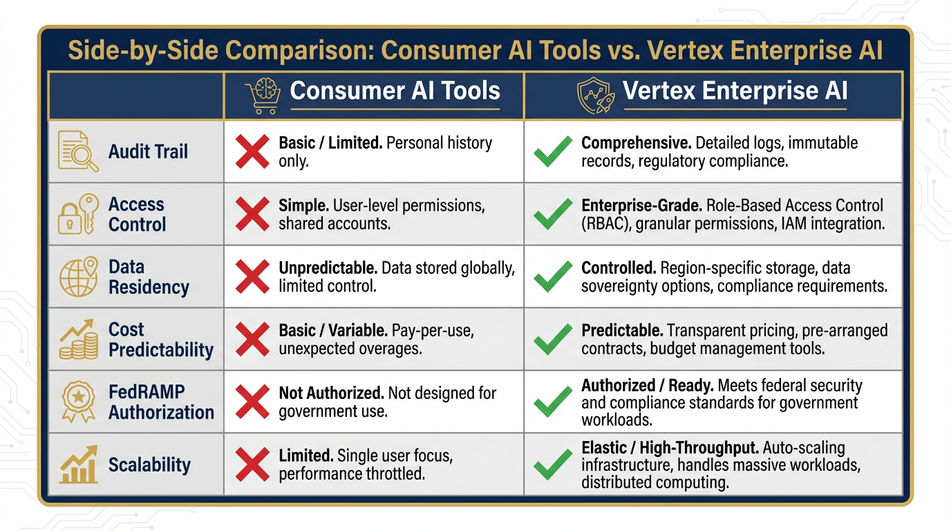 Consumer AI Tools vs Vertex Enterprise comparison