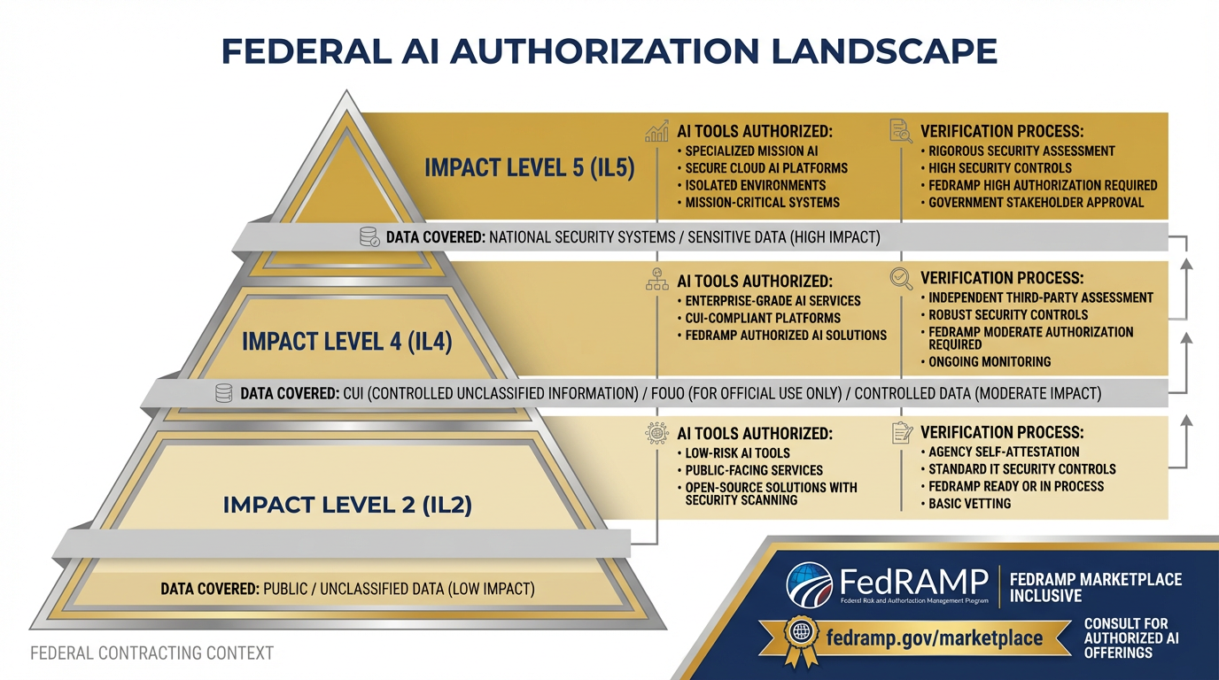 Federal AI authorization landscape — FedRAMP, IL4/IL5