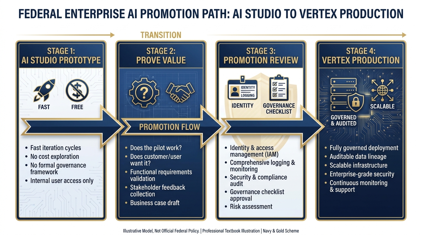 The promotion path from AI Studio prototype to Vertex production