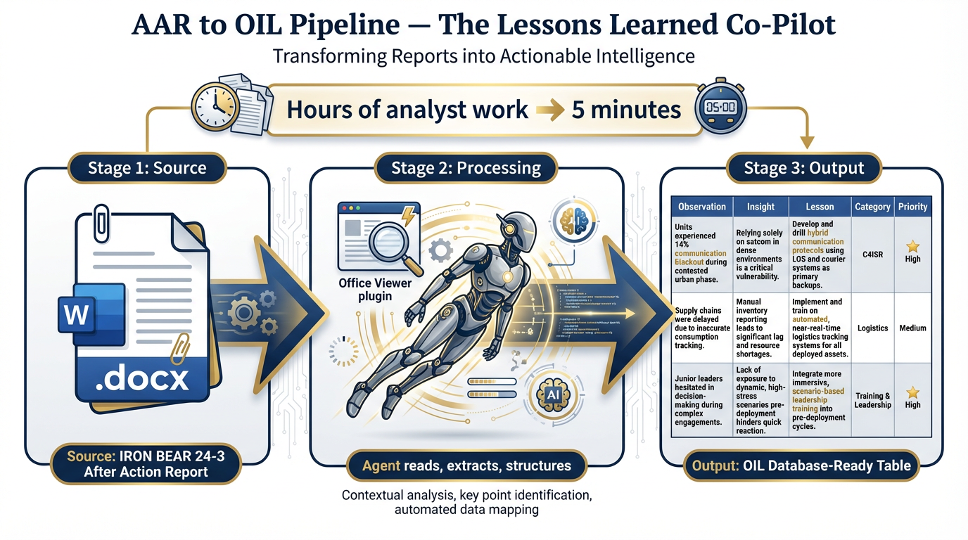 AAR to OIL pipeline diagram