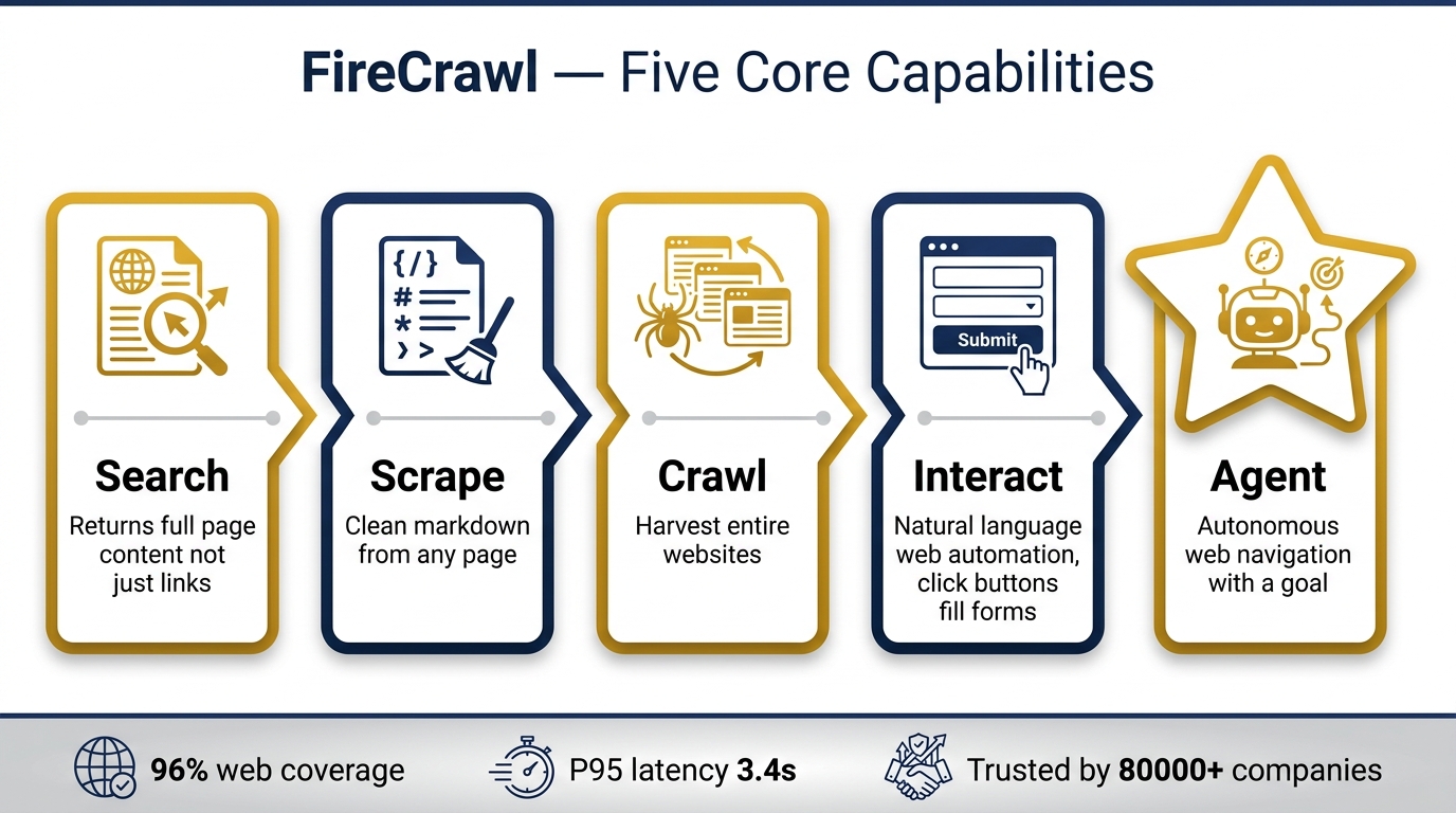 FireCrawl's five capabilities