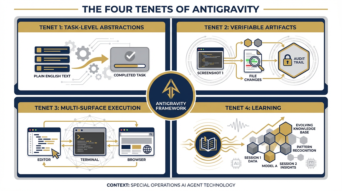 The Four Tenets of Antigravity