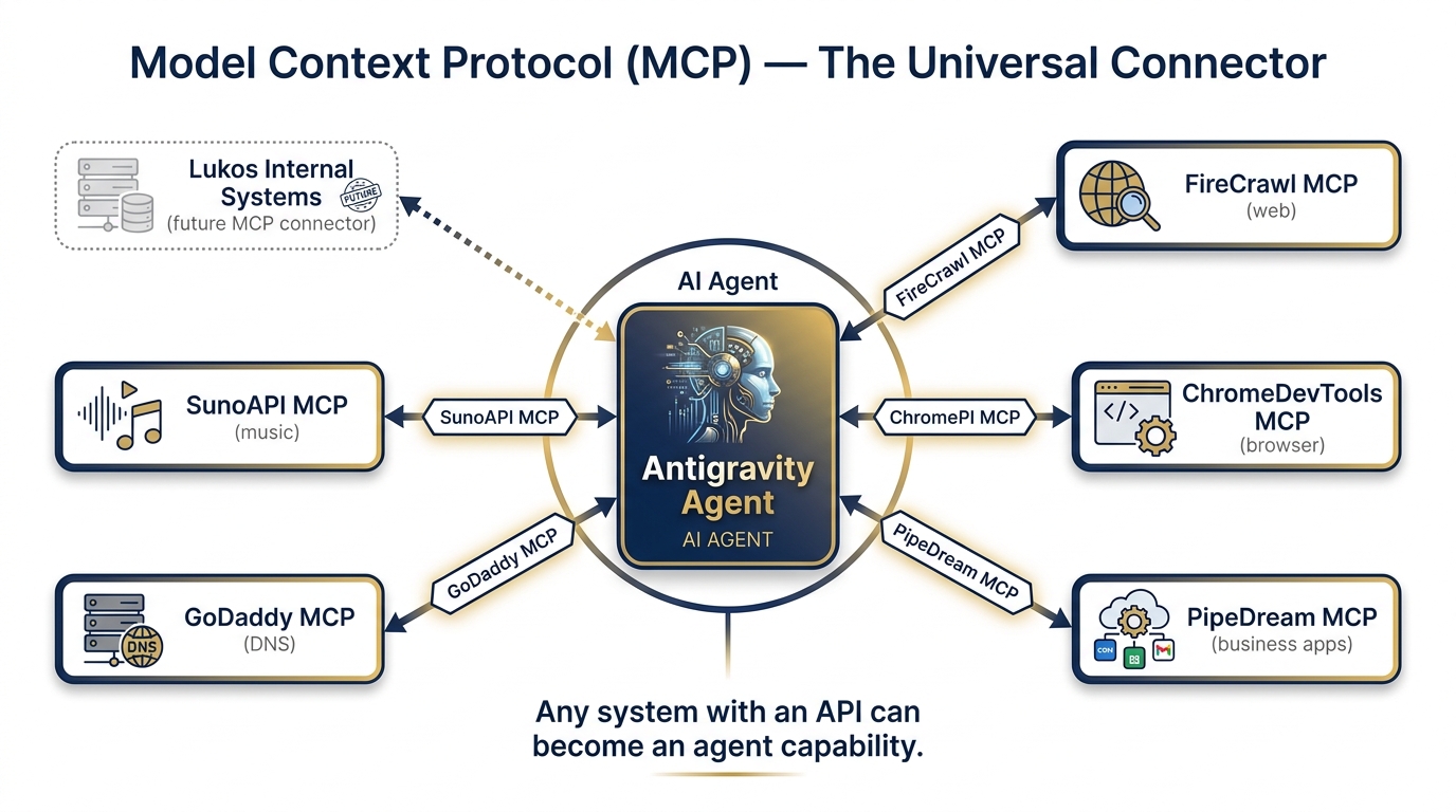 MCP as the universal connector