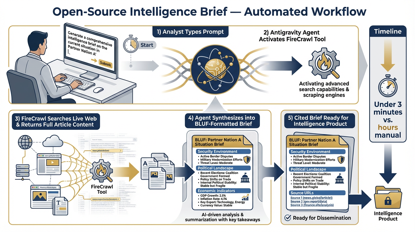Open-source intelligence brief workflow