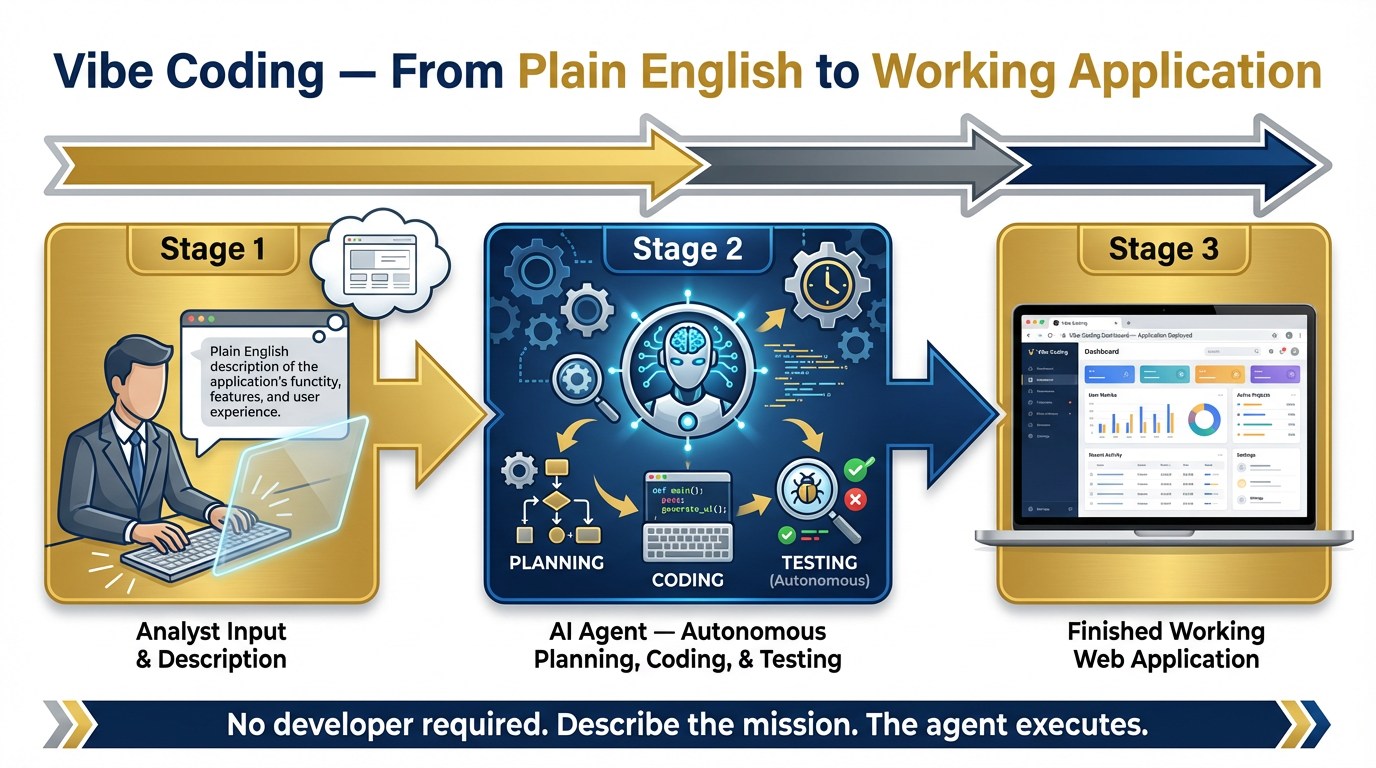 The vibe coding workflow