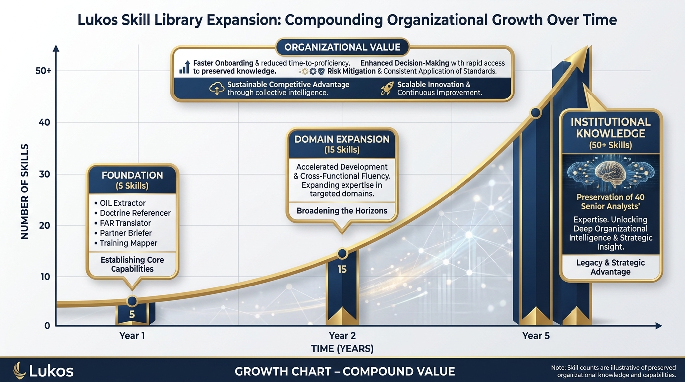 Compound growth chart showing skill library expansion: Year 1 (5 skills) → Year 2 (15 skills) → Year 5 (50+ skills) with organizational value annotation