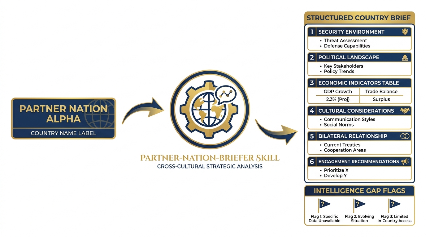 Partner-nation-briefer skill: country name enters left, structured country brief with six sections exits right — security environment, political landscape, economic indicators, cultural considerations, bilateral relationship, and engagement recommendations