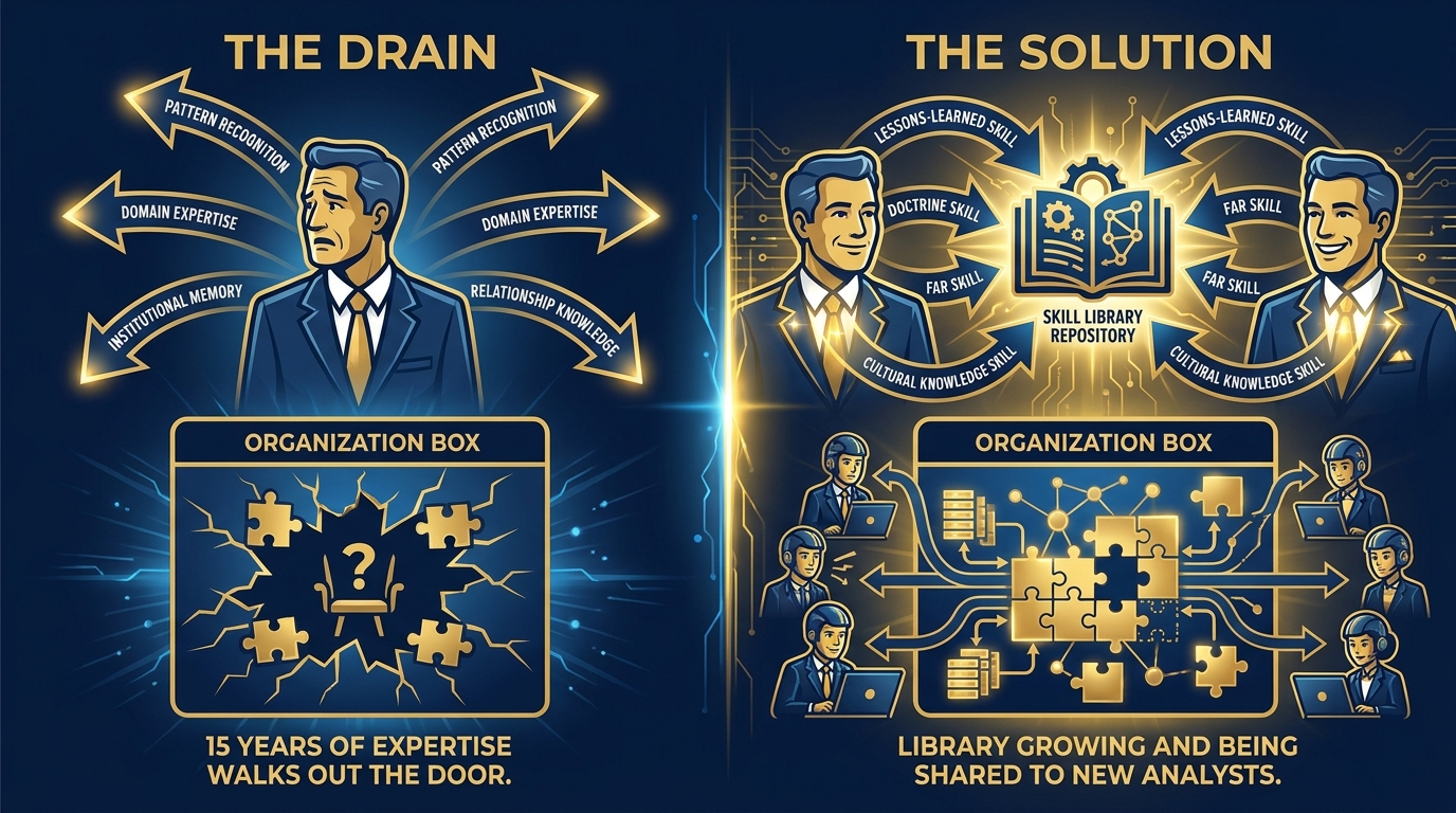 Split diagram: left shows knowledge drain when senior analyst retires (arrows pointing out), right shows knowledge preserved in skill library (arrows pointing into repository)