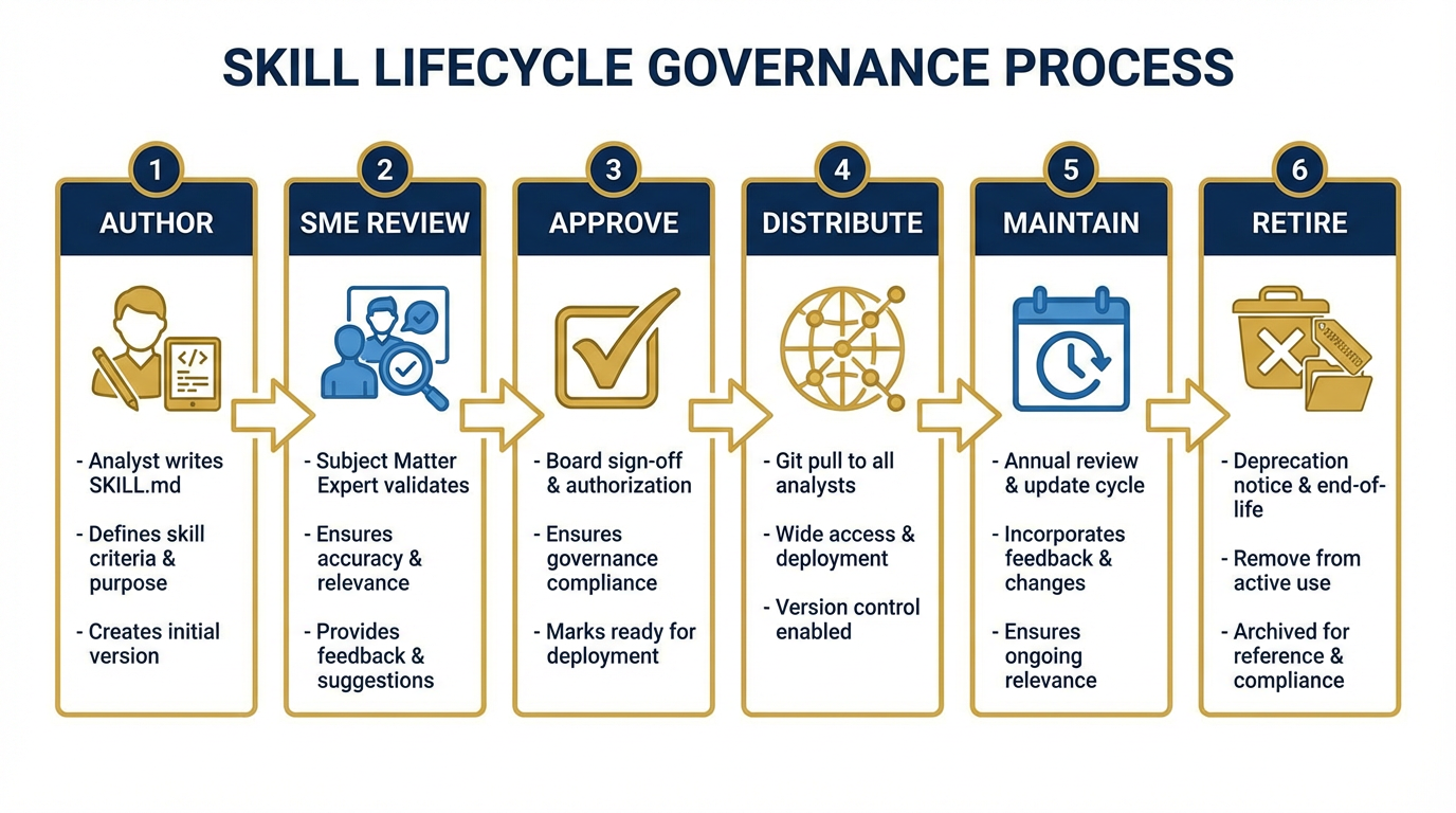 Skill lifecycle flowchart: Author drafts → SME review → Approver validates → Merge to corporate library → Distribute via git pull → Maintain with version control → Retire with deprecation notice