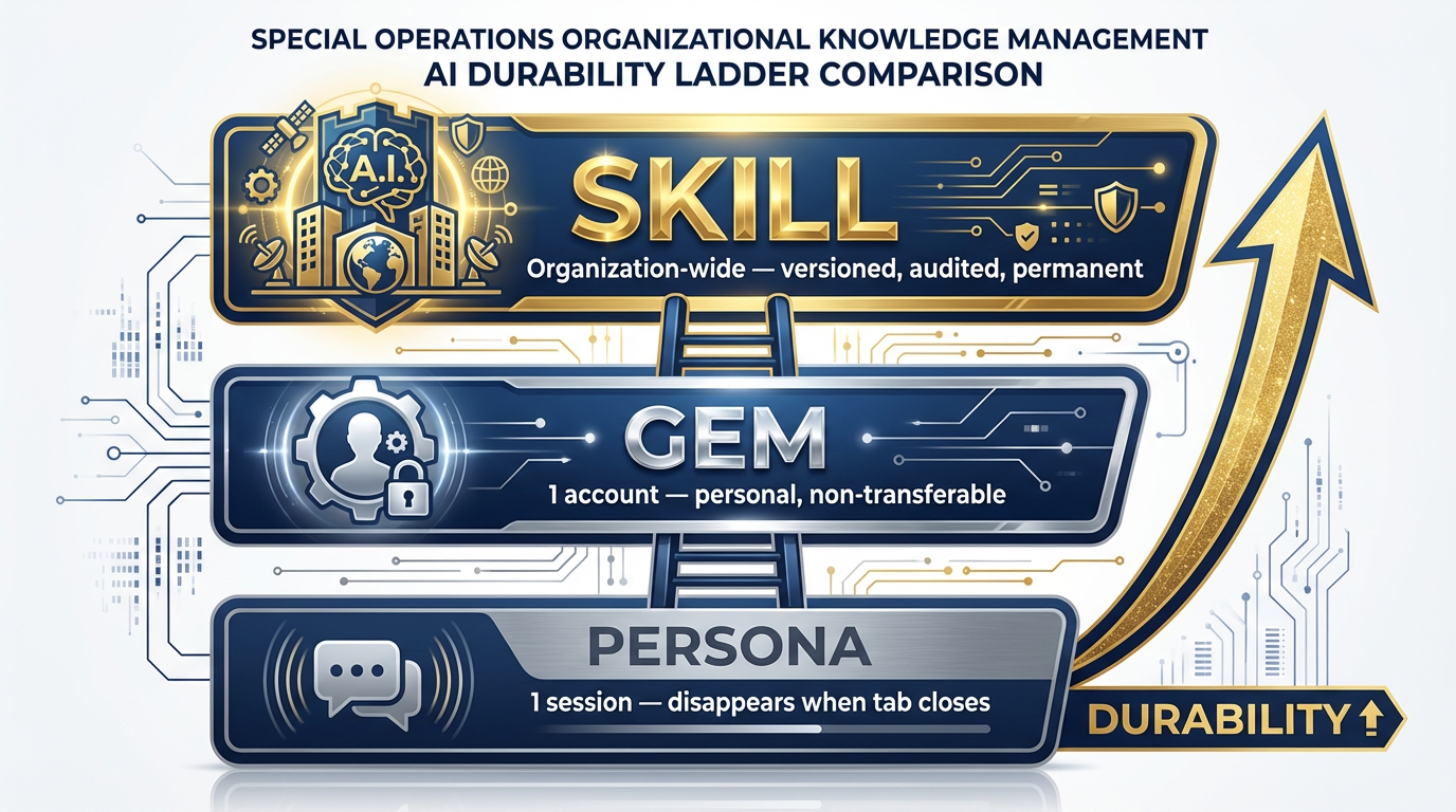 Durability ladder comparison: persona (1 session, disappears) vs Gem (1 account, personal) vs Skill (organization-wide, versioned, permanent)