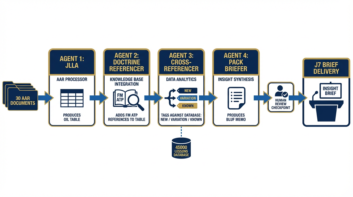 The full four-agent pipeline — JLLA to DR to CR to PB to human review to J7 brief