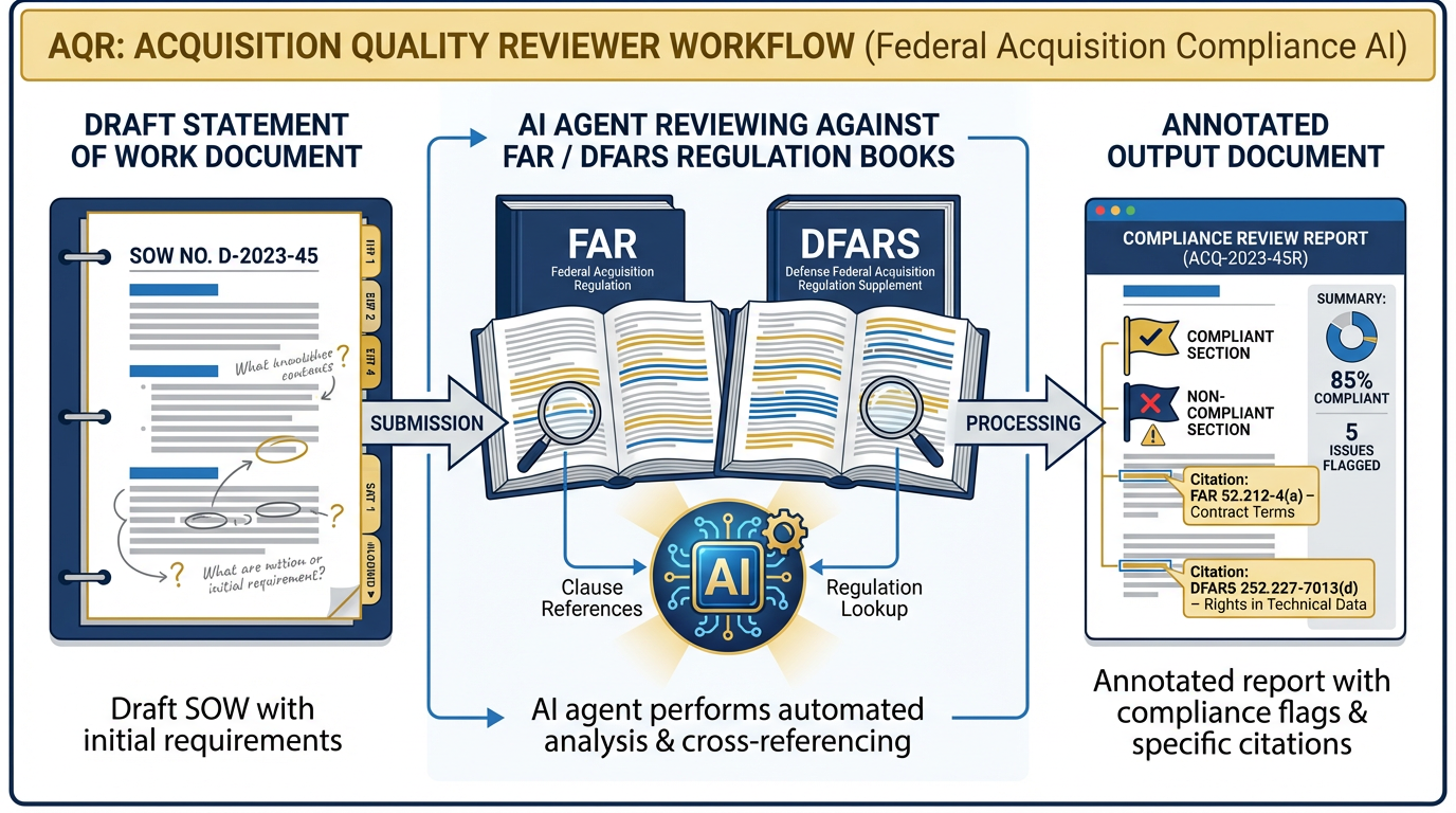 AQR in action — draft SOW to FAR/DFAR review to annotated output