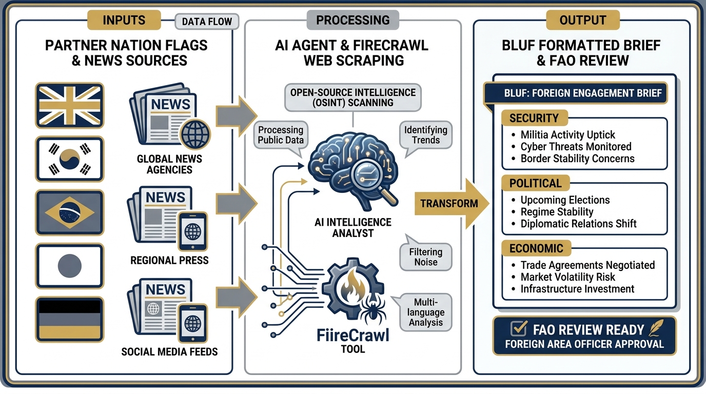 FET in action — partner nation monitoring, daily open-source brief