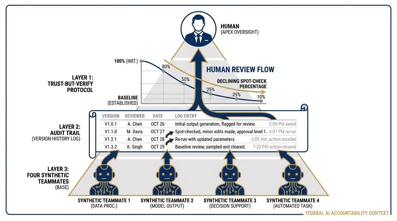 The human-in-the-loop model — trust but verify, spot-check cadence, audit trail