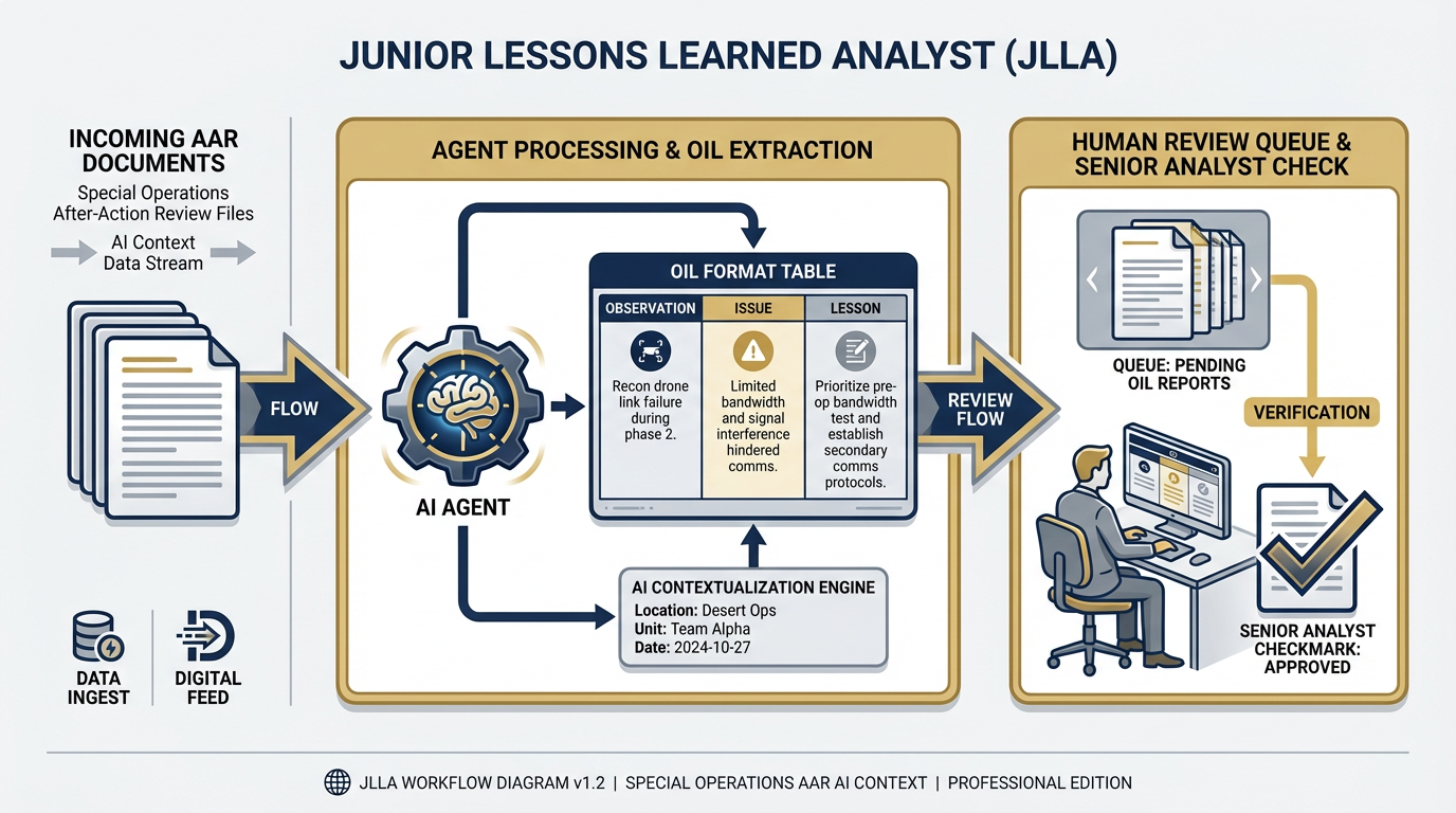 JLLA in action — AAR in, OIL extraction, human review queue