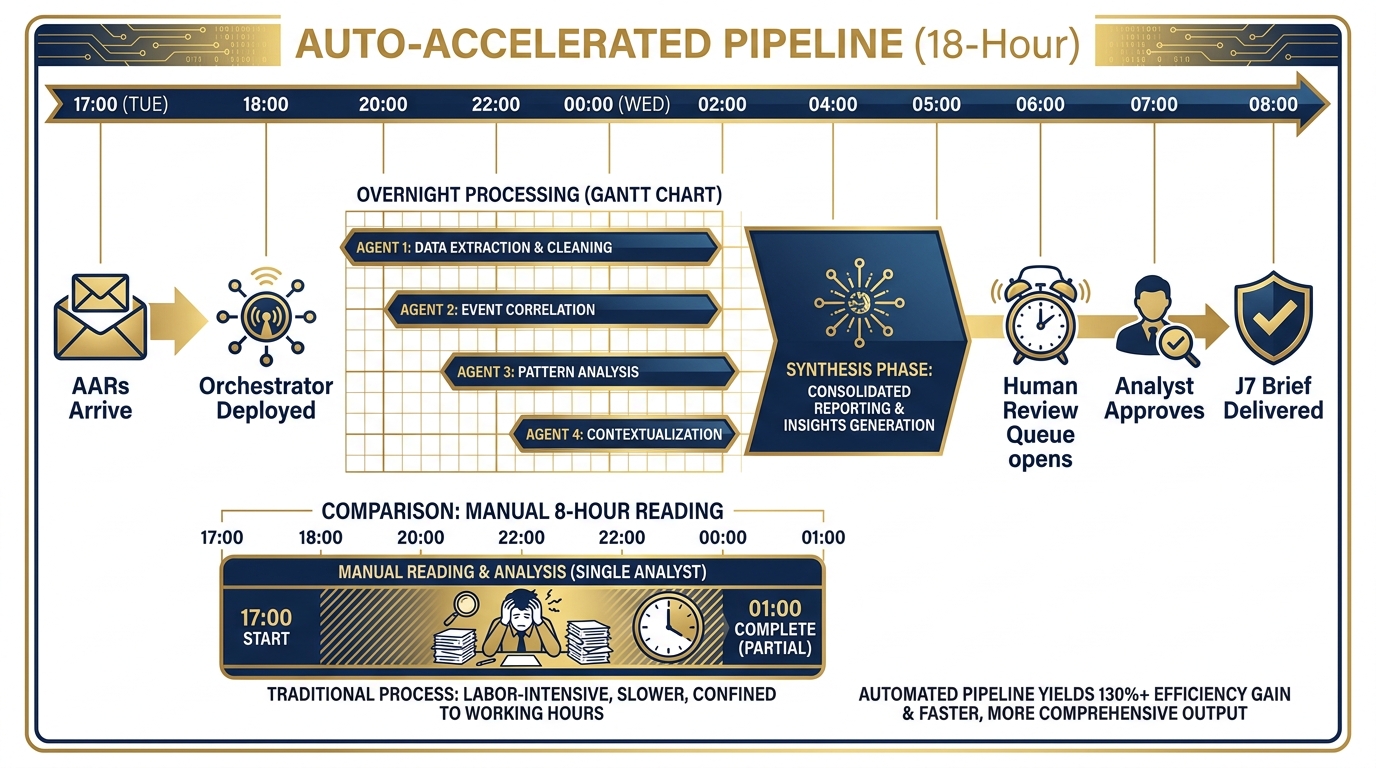 Timeline — 30 AARs received, overnight processing, 0600 human review, 0800 J7 delivery